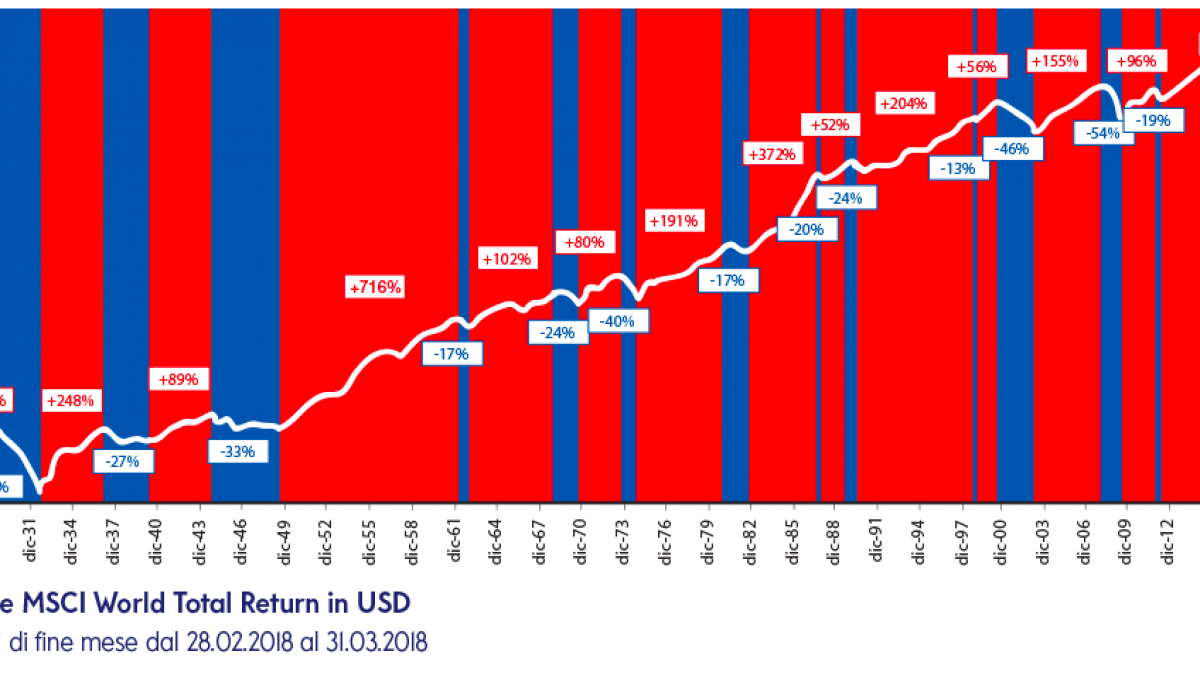 Msci World